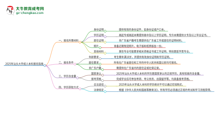 2025年汕頭大學成人本科報名需要準備哪些材料？思維導圖