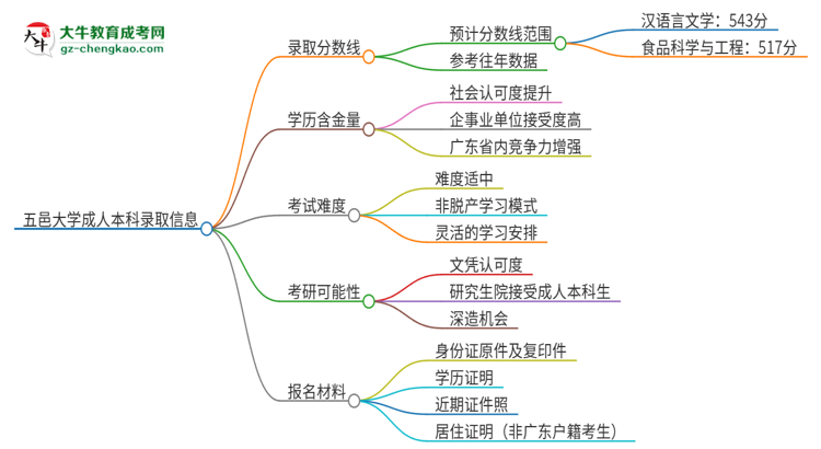 五邑大學(xué)2025年成人本科錄取考試需要多少分？思維導(dǎo)圖