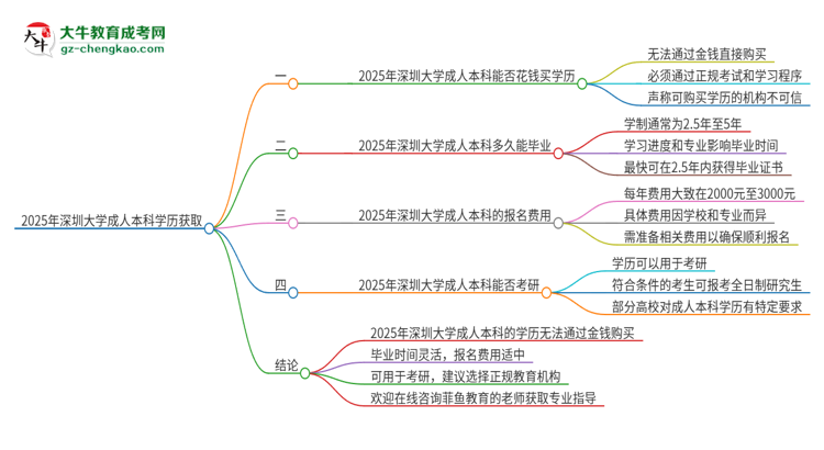 真的能買到2025年深圳大學(xué)成人本科學(xué)歷嗎？思維導(dǎo)圖