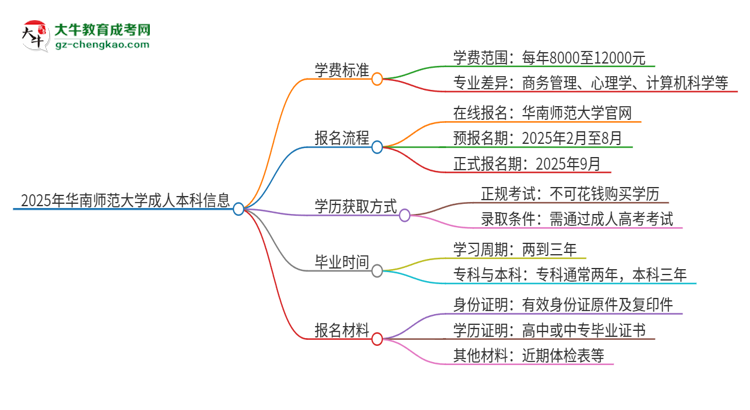 2025年華南師范大學(xué)成人本科的學(xué)費(fèi)標(biāo)準(zhǔn)是多少？思維導(dǎo)圖