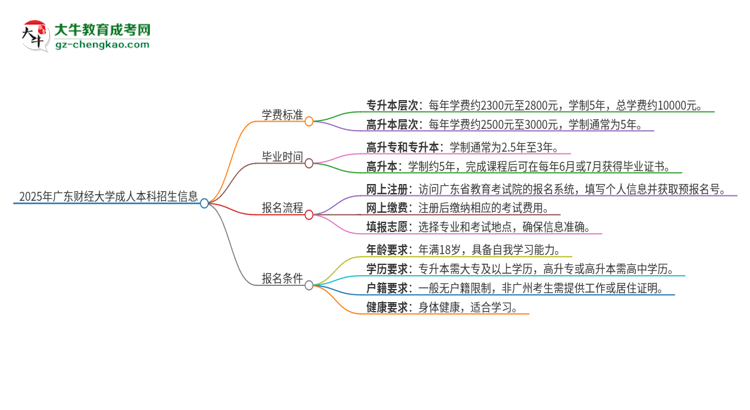 2025年廣東財經(jīng)大學(xué)成人本科的學(xué)費標準是多少？思維導(dǎo)圖