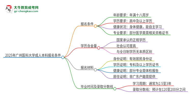 2025年廣州醫(yī)科大學(xué)成人本科報(bào)名需要滿足哪些限制條件？思維導(dǎo)圖