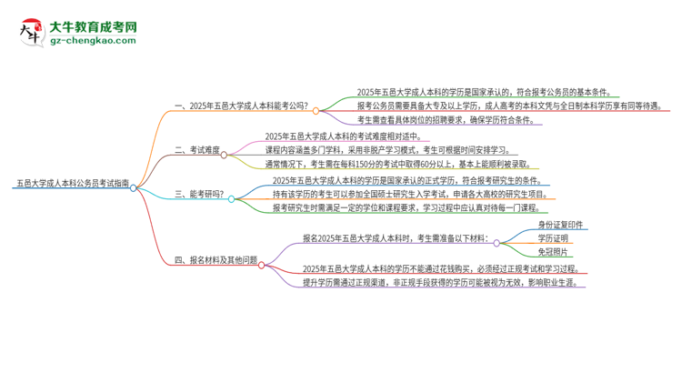 可以用五邑大學(xué)2025年成人本科學(xué)歷報(bào)考公務(wù)員嗎？思維導(dǎo)圖