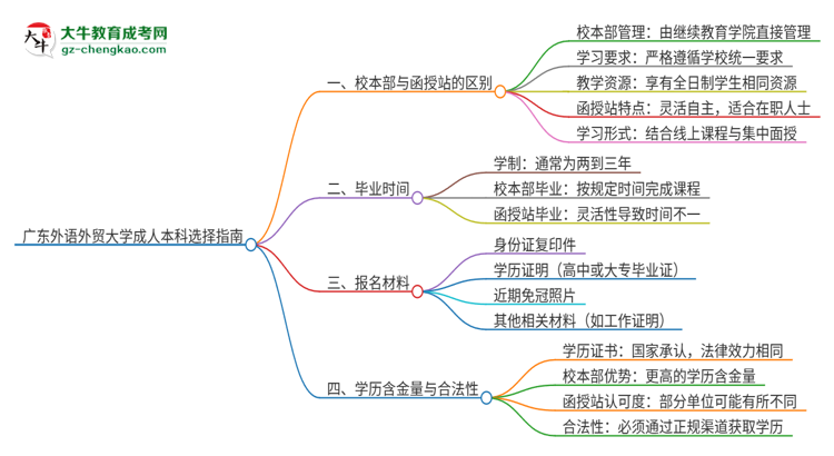 廣東外語外貿(mào)大學(xué)2025年成人本科：校本部與函授站哪個好？思維導(dǎo)圖