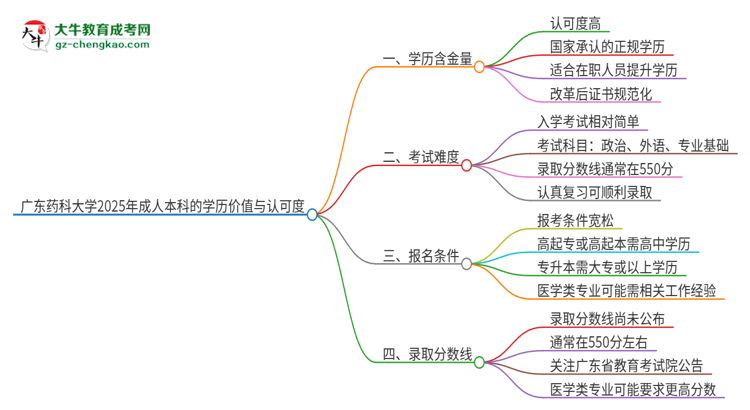 廣東藥科大學2025年成人本科的學歷價值與認可度如何？思維導圖