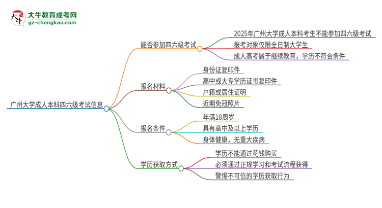 廣州大學(xué)2025年成人本科學(xué)生能參加四六級(jí)考試嗎？思維導(dǎo)圖