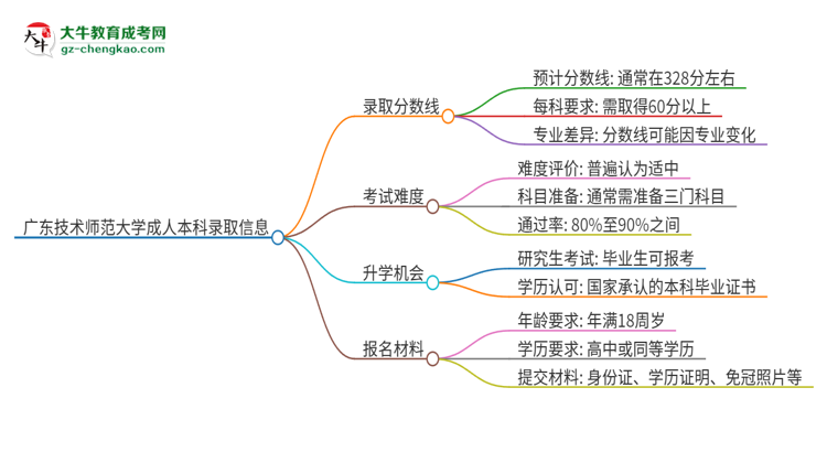 廣東技術師范大學2025年成人本科錄取考試需要多少分？思維導圖