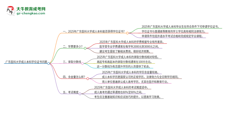 廣東醫(yī)科大學(xué)2025年成人本科能否獲得學(xué)位證書？思維導(dǎo)圖