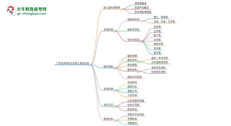 廣東技術(shù)師范大學(xué)2025年成人本科入學(xué)考試科目有哪些？思維導(dǎo)圖