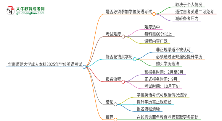 華南師范大學(xué)成人本科2025年需要考學(xué)位英語(yǔ)嗎？思維導(dǎo)圖