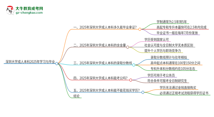 深圳大學成人本科2025年需多長時間完成學業(yè)并獲取證書？思維導圖