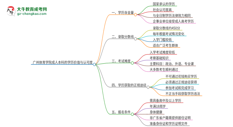 廣州體育學(xué)院2025年成人本科的學(xué)歷價值與認可度如何？思維導(dǎo)圖