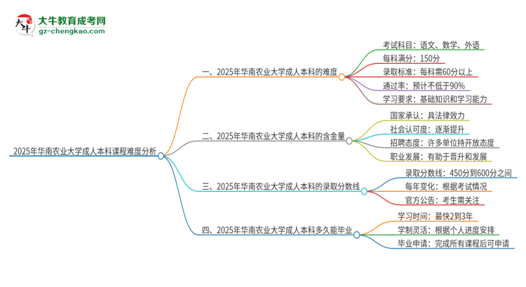 2025年華南農(nóng)業(yè)大學(xué)成人本科課程難度如何？思維導(dǎo)圖