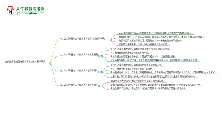 真的能買(mǎi)到2025年暨南大學(xué)成人本科學(xué)歷嗎？思維導(dǎo)圖