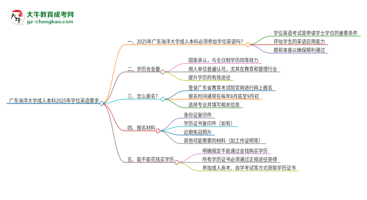 廣東海洋大學(xué)成人本科2025年需要考學(xué)位英語(yǔ)嗎？思維導(dǎo)圖