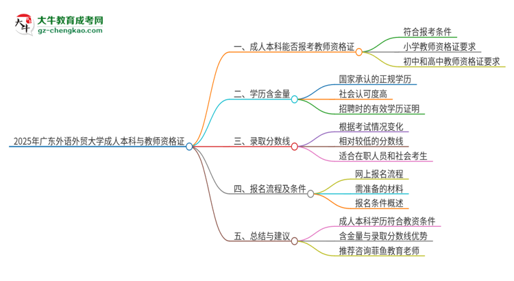 2025年廣東外語(yǔ)外貿(mào)大學(xué)的成人本科是否符合教師資格證報(bào)考條件？思維導(dǎo)圖