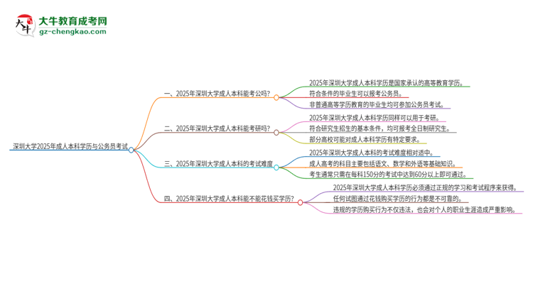 可以用深圳大學(xué)2025年成人本科學(xué)歷報考公務(wù)員嗎？思維導(dǎo)圖