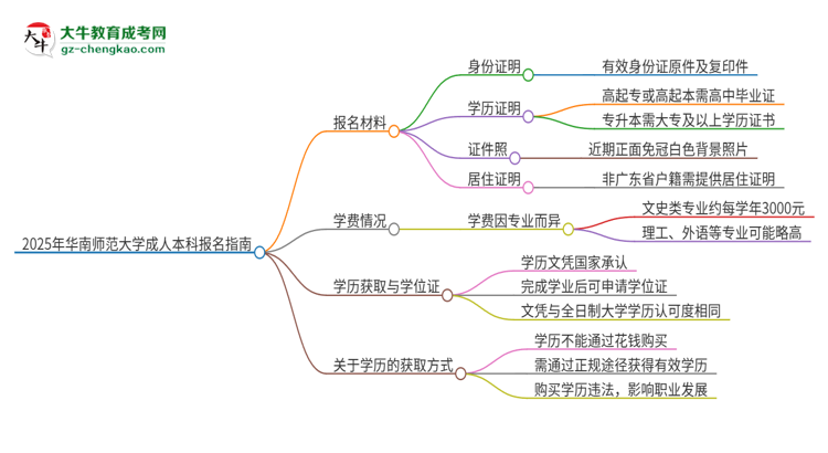 2025年華南師范大學(xué)成人本科報(bào)名需要準(zhǔn)備哪些材料？思維導(dǎo)圖