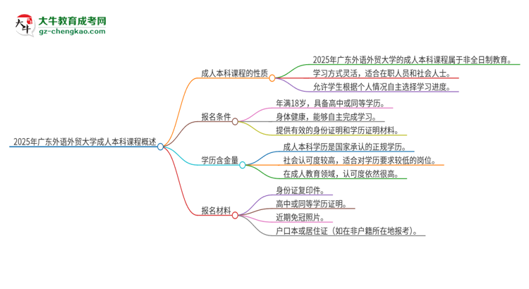 2025年廣東外語外貿(mào)大學(xué)的成人本科課程屬于全日制嗎？思維導(dǎo)圖