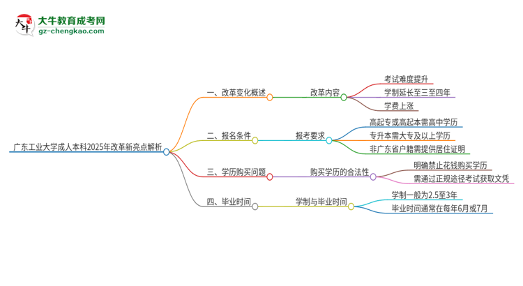 廣東工業(yè)大學(xué)成人本科2025年改革新亮點解析思維導(dǎo)圖