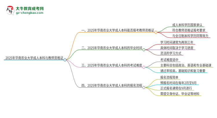 2025年華南農業(yè)大學的成人本科是否符合教師資格證報考條件？思維導圖