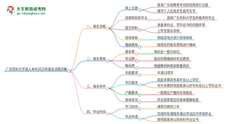 廣東藥科大學(xué)成人本科2025年報名流程詳解思維導(dǎo)圖