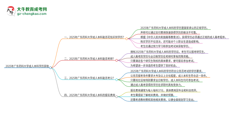 真的能買到2025年廣東藥科大學(xué)成人本科學(xué)歷嗎？思維導(dǎo)圖