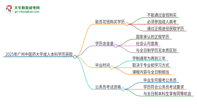 真的能買到2025年廣州中醫(yī)藥大學成人本科學歷嗎？思維導圖