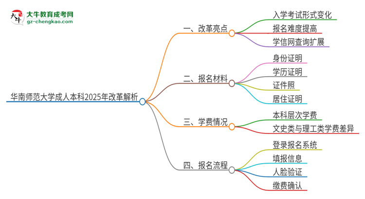 華南師范大學(xué)成人本科2025年改革新亮點(diǎn)解析思維導(dǎo)圖