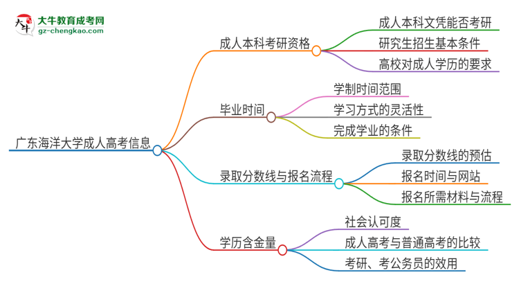 擁有廣東海洋大學(xué)2025年成人本科文憑可以報(bào)考研究生嗎？思維導(dǎo)圖