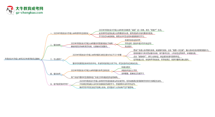 華南農(nóng)業(yè)大學(xué)成人本科2025年改革新亮點(diǎn)解析思維導(dǎo)圖