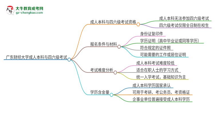 廣東財經(jīng)大學(xué)2025年成人本科學(xué)生能參加四六級考試嗎？思維導(dǎo)圖