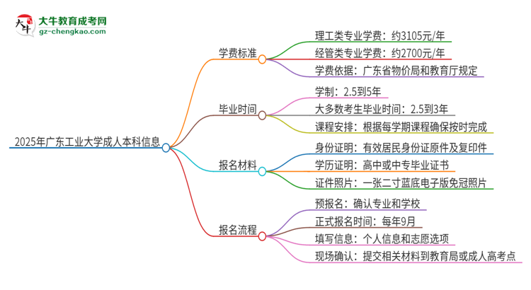 2025年廣東工業(yè)大學(xué)成人本科的學(xué)費標(biāo)準(zhǔn)是多少？思維導(dǎo)圖