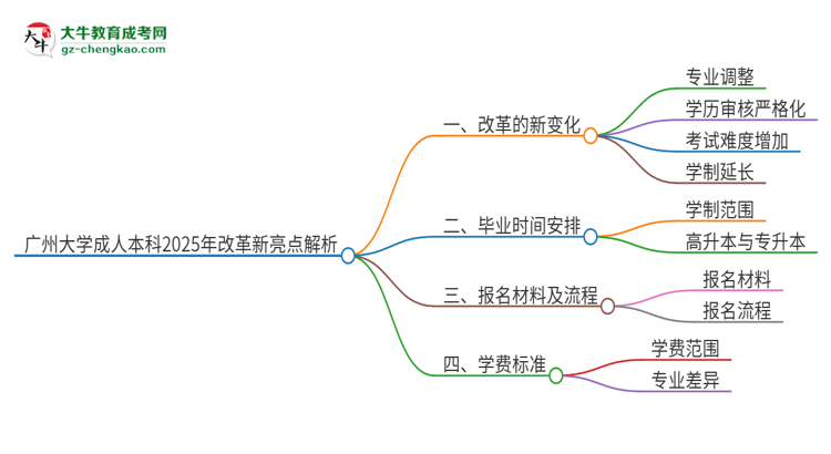 廣州大學成人本科2025年改革新亮點解析思維導圖