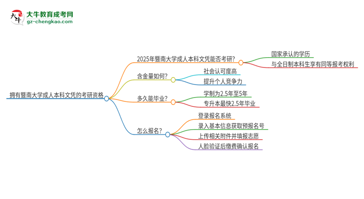 擁有暨南大學2025年成人本科文憑可以報考研究生嗎？思維導圖