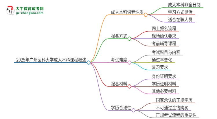 2025年廣州醫(yī)科大學的成人本科課程屬于全日制嗎？思維導圖