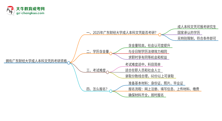 擁有廣東財經(jīng)大學(xué)2025年成人本科文憑可以報考研究生嗎？思維導(dǎo)圖