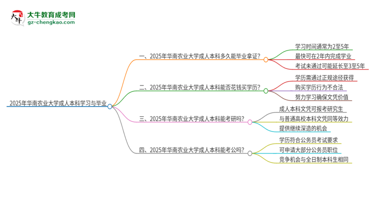 華南農業(yè)大學成人本科2025年需多長時間完成學業(yè)并獲取證書？思維導圖