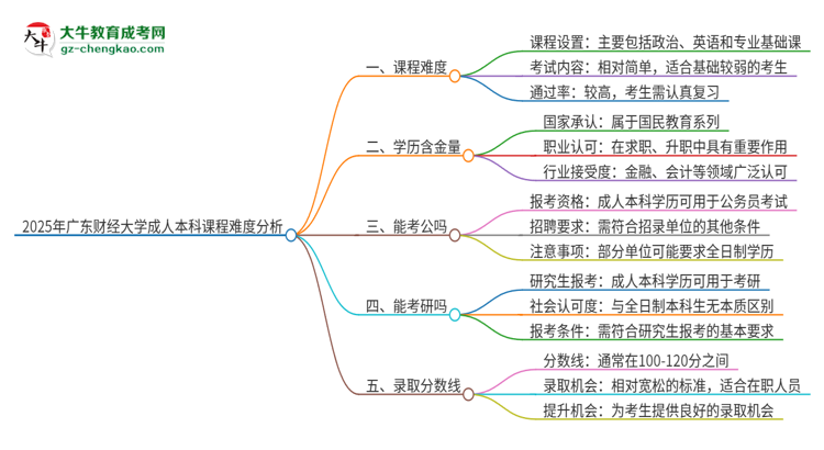 2025年廣東財(cái)經(jīng)大學(xué)成人本科課程難度如何？思維導(dǎo)圖