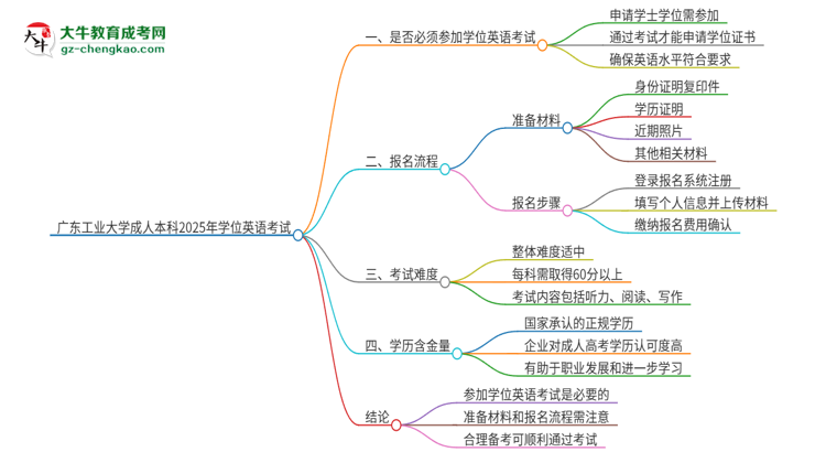 廣東工業(yè)大學(xué)成人本科2025年需要考學(xué)位英語嗎？思維導(dǎo)圖