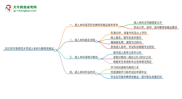 2025年華南師范大學(xué)的成人本科是否符合教師資格證報(bào)考條件？思維導(dǎo)圖