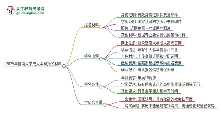 2025年暨南大學成人本科報名需要準備哪些材料？思維導圖