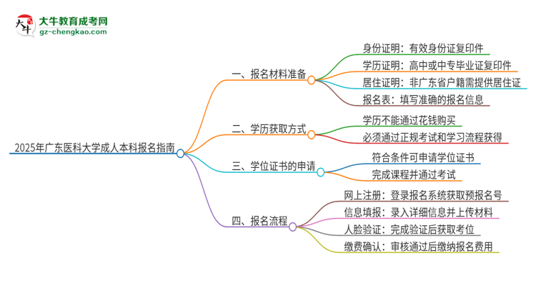 2025年廣東醫(yī)科大學(xué)成人本科報(bào)名需要準(zhǔn)備哪些材料？思維導(dǎo)圖