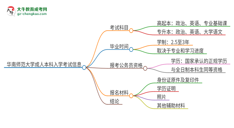 華南師范大學(xué)2025年成人本科入學(xué)考試科目有哪些？思維導(dǎo)圖