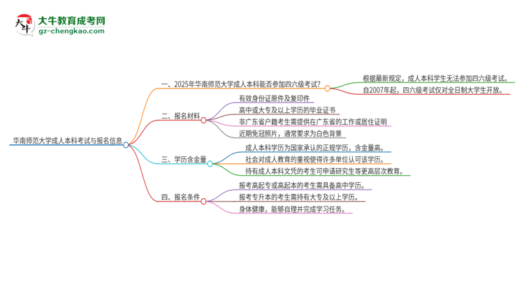 華南師范大學(xué)2025年成人本科學(xué)生能參加四六級(jí)考試嗎？思維導(dǎo)圖