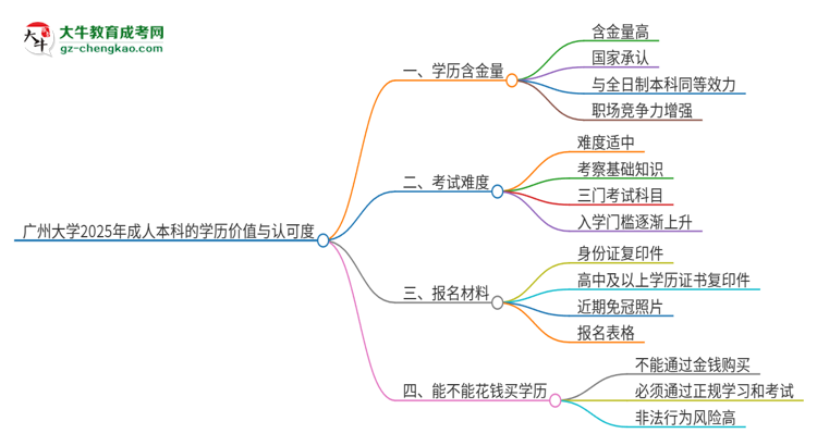 廣州大學(xué)2025年成人本科的學(xué)歷價(jià)值與認(rèn)可度如何？思維導(dǎo)圖