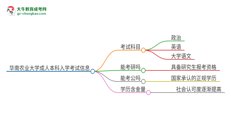 華南農(nóng)業(yè)大學(xué)2025年成人本科入學(xué)考試科目有哪些？思維導(dǎo)圖