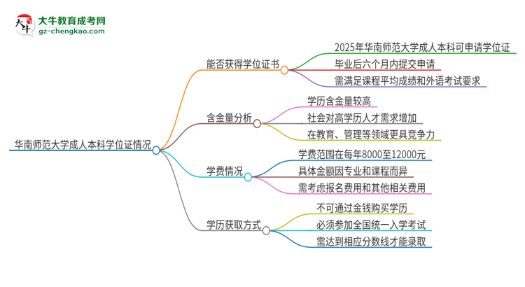 華南師范大學(xué)2025年成人本科能否獲得學(xué)位證書？思維導(dǎo)圖