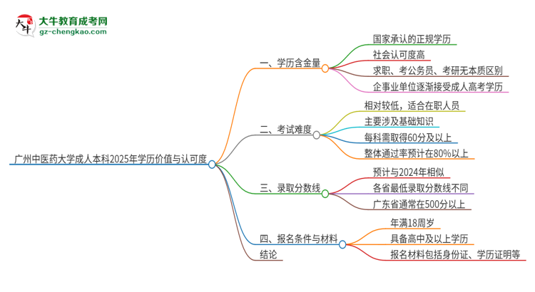 廣州中醫(yī)藥大學(xué)2025年成人本科的學(xué)歷價(jià)值與認(rèn)可度如何？思維導(dǎo)圖