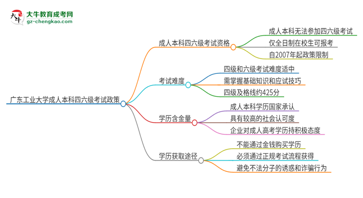 廣東工業(yè)大學(xué)2025年成人本科學(xué)生能參加四六級(jí)考試嗎？思維導(dǎo)圖